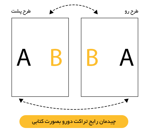 چیدمان کتابی تراکت دورو